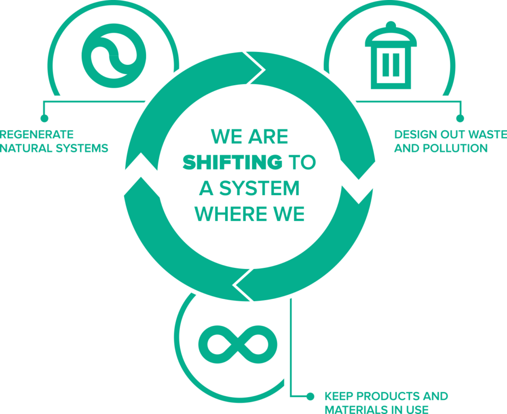 Circular economy