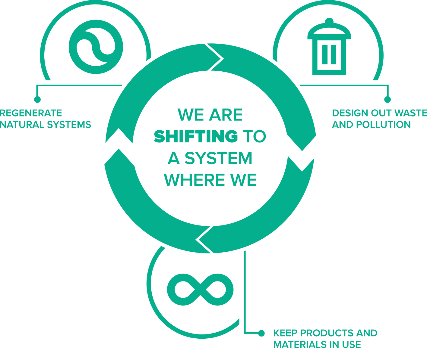 Circular economy